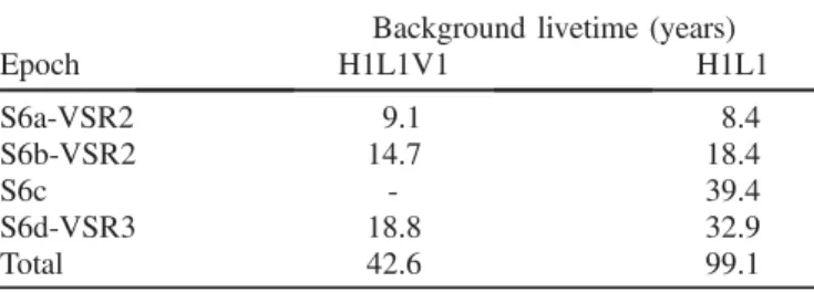 TABLE II. The H1L1V1 and H1L1 background livetime accumulated for each of the S6-VSR2/3 epochs