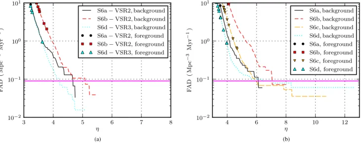 FIG. 1 (color online). (a) H1L1V1 FAD background distributions as a function of η and reconstructed events (foreground)