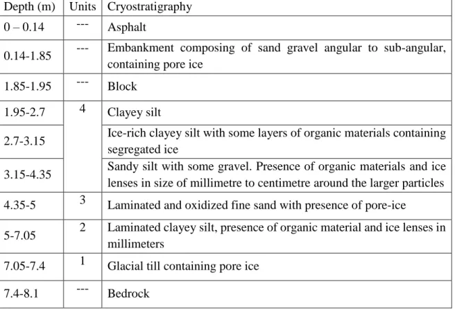 Table 2.1. Soil characteristics obtained from borehole analysis presented by Mathon-Dufour  (2014) 