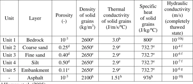 Table 2.2. The hydraulic and thermal properties assumed for the different geological units  presented in Figure 2.8 (estimated from literature)