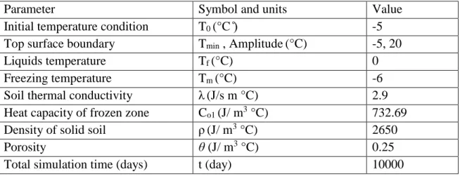 Table 3.2.  Uniform thermal parameters used for verifying HEATFLOW-SMOKER model  for thaw settlement 