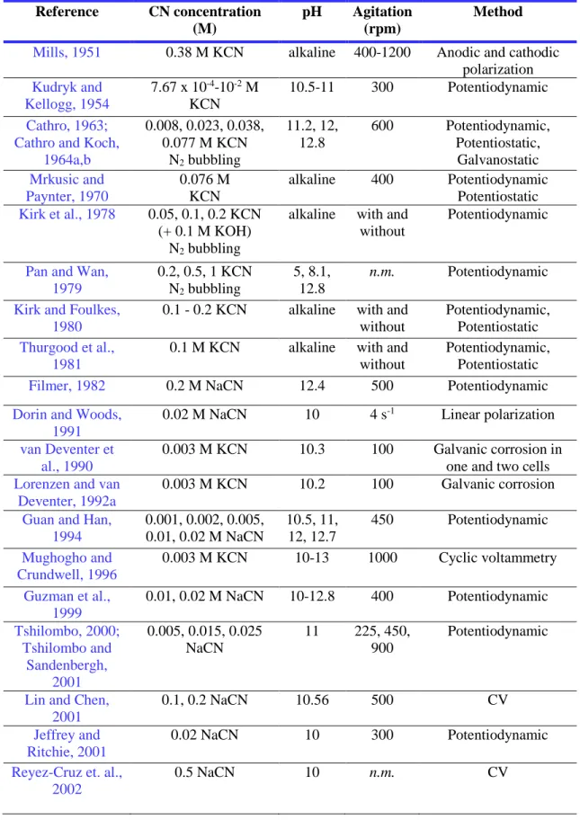 Table  2.1  A  brief  summary  of  the  electrochemical  methods  used  for  gold  cyanidation  (continue on the next page).