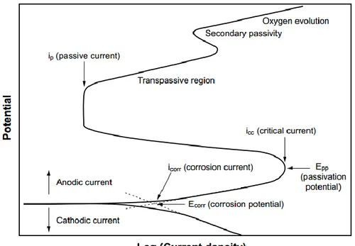 Fig.  2.3  Hypothetical  polarization  diagram  for  a  passivable  system  with  anodic  and  cathodic branches (ASTM G3-89, 2006)