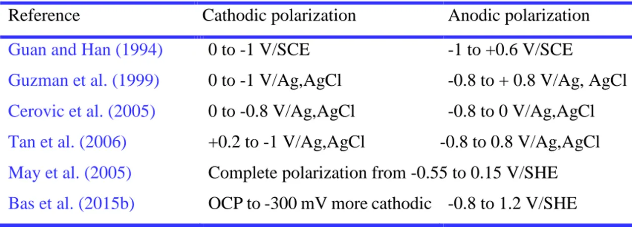 Table 2.3 Comparison of the polarization potential range from some selected papers.