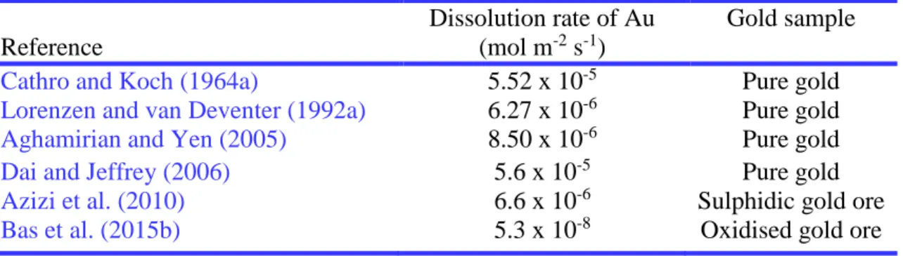 Table 2.5 Comparison of dissolution rates of gold from some selected papers. 