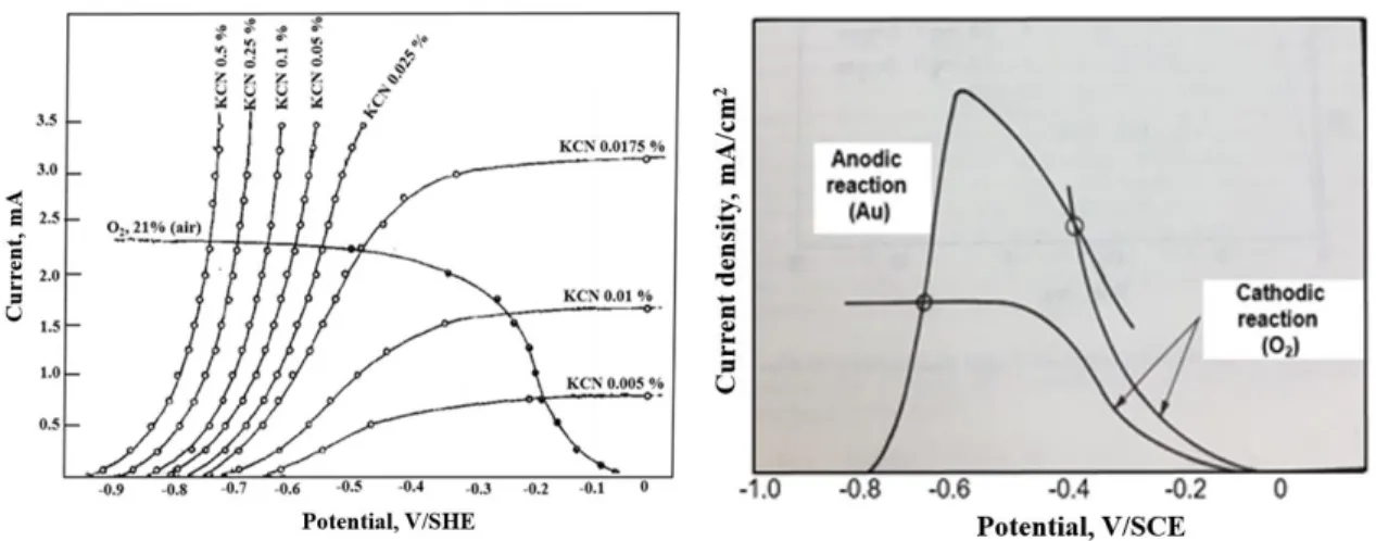 Fig.  2.6  Polarization  curves  showing  passivation  of  the  anodic  reaction  from  the  work  of  Mills  (1951),  retrieved  and  adapted from Cathro and Walkley (1961)