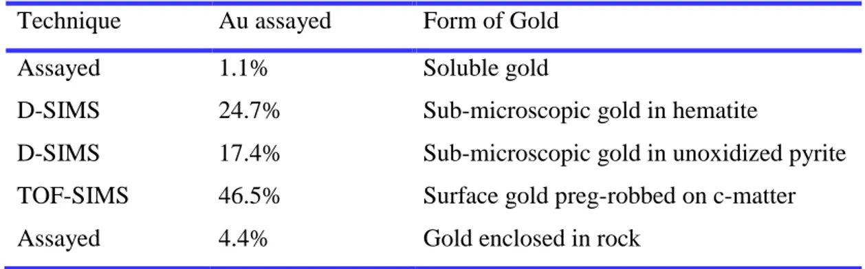 Table 2.6 Gold deportment results of carbon-in-leach tailings and the techniques used to  analyse forms of gold (Total assayed gold = 3.4 g/L) (Dimov and Hart, 2014)
