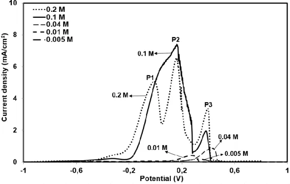 Fig.  3.2  Effect  of  NaCN  concentration  on  anodic  potentiodynamic  behaviour  of  gold  electrode (Au, 1 cm 2 ) (NaCN: 0.005 - 0.2 M, pH 10.5, T: 25˚C, scan rate: 0.166 mV/s and  argon bubbling).