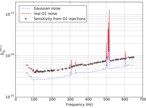 FIG. 2. Characteristic wave strain for 95% detection efficiency, h 95% 0 , versus frequency (Hz) from Monte-Carlo simulations.