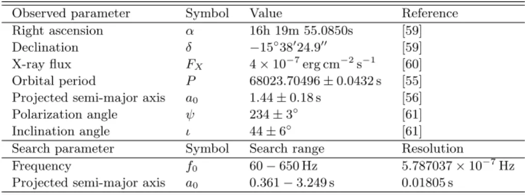 TABLE I. Electromagnetically observed parameters (top half) and search parameters (bottom half) for Sco X-1
