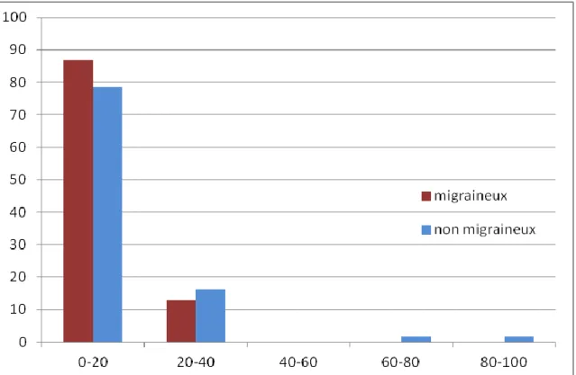 Figure 3: Répartition en fréquence des 80 patients inclus dans l’analyse complète, selon leur rapport  nécrose/ischémie exprimé en %