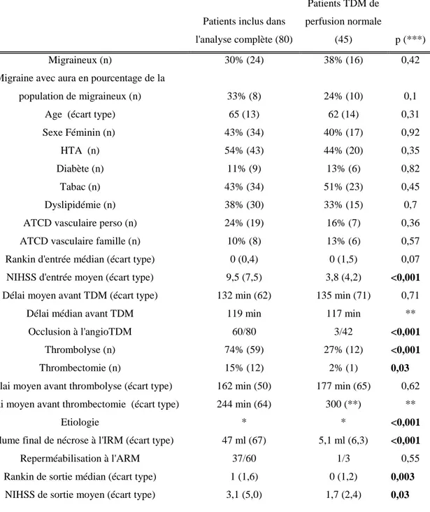 Tableau A : Description et comparaison patients inclus versus patients avec TDM de perfusion normale