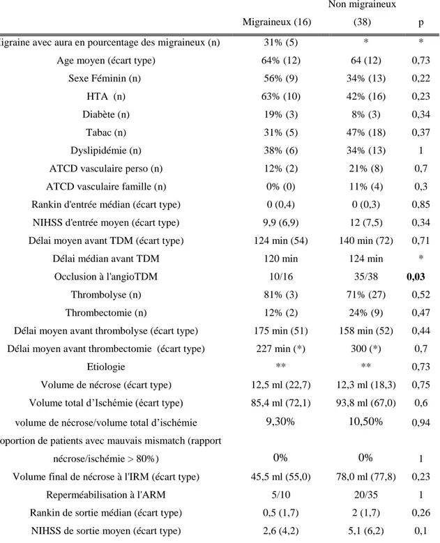 Tableau B : Description et comparaison des migraineux versus non migraineux de la population avec  analyse complète et volume d’ischémie finale en diffusion &gt; 10ml en IRM