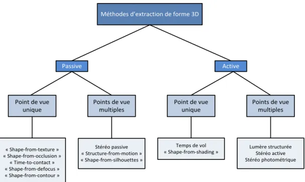 Figure 1.1 – Classification des méthodes d'extration d'information de forme  en 3 dimensions