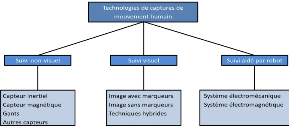 Figure 1.4 – Classification  des  technologies  de  capture  de  mouvement  humain. Informations provenant de [18] Fig