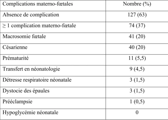 Tableau 2 : Complications materno-fœtales 