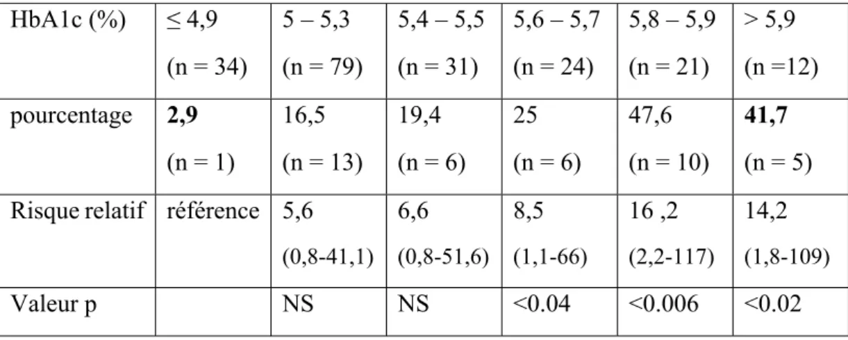 Tableau 4 : Pourcentage et risque relatif (95 % IC) de macrosomie fœtale selon les différentes  catégories d’HbA1c :  HbA1c (%)  ≤ 4,9   (n = 34)  5 – 5,3  (n = 79)  5,4 – 5,5 (n = 31)  5,6 – 5,7 (n = 24)  5,8 – 5,9 (n = 21)  &gt; 5,9  (n =12)  pourcentage