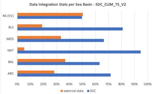Fig. 1. Percentage of data from SDN infrastructure and external sources in the climatological input datasets.