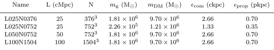 Table 1. The main EAGLE simulations. From left to right: simulation name suffix; comoving box size; number of Dark Matter (DM) particles (initially an equal number of baryonic particles are present); initial baryonic particle mass; DM particle mass;