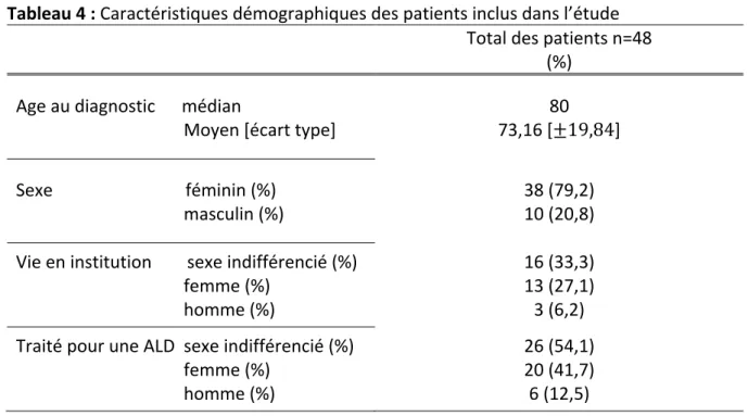 Tableau 4 : Caractéristiques démographiques des patients inclus dans l’étude  Total des patients n=48 