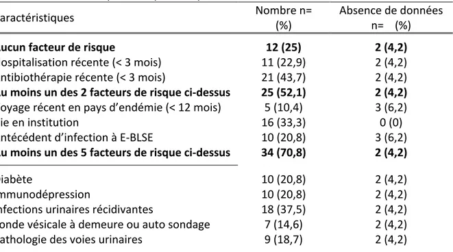 Tableau 5 : Caractéristiques cliniques des patients inclus 