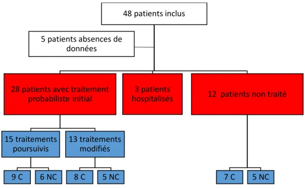 Figure 6 : Prise en charge par les médecins généralistes des patients avec un ECBU positif à  EBLSE 