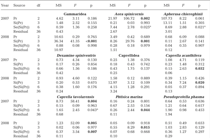 Table 4. Nested ANOVA for biomass of the most important taxa in terms of relative biomass ( ≥ 3%)