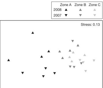 Table 6. SIMPER routine to analyse dissimilarity among the 4 zones with different levels of protection (see Fig