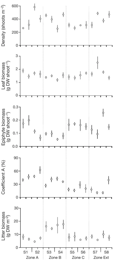 Table 7. Nested ANOVA for Posidonia oceanica variables: