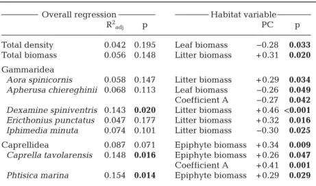 Fig 7. Distance-based redundancy ordination (dbRDA) for amphipod species and habitat features at the TMPA