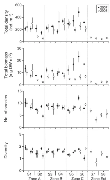 Table 2. Nested ANOVA for amphipod general descriptors (total density, total biomass, number of species, and diversity [Shannon-Wiener H’]) in 2007 and 2008