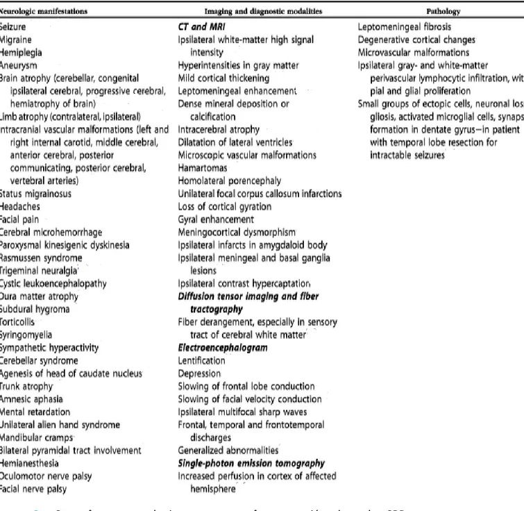 Figure  8 :  Symptômes  neurologique  pouvant  être  associés  dans  le  SPR,  examens  complémentaires et pathologies