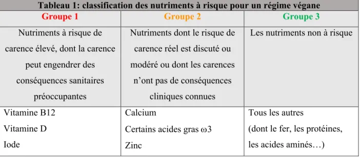 Tableau 1: classification des nutriments à risque pour un régime végane