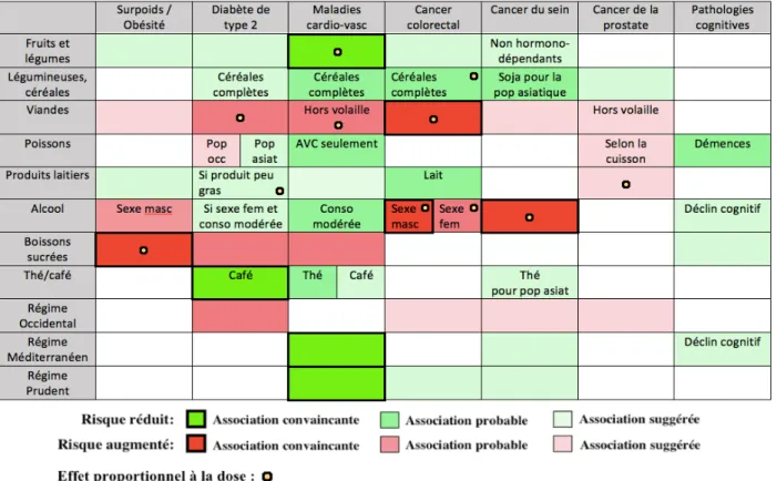 Figure 6: Résumé du rapport de l'ANSES sur la relation entre alimentation et certaines maladies            