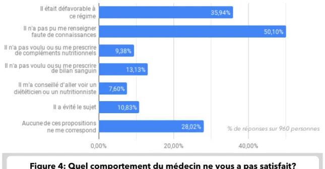 Tableau 5: Pourquoi n'avez-vous pas parlé du véganisme à un médecin généraliste? 