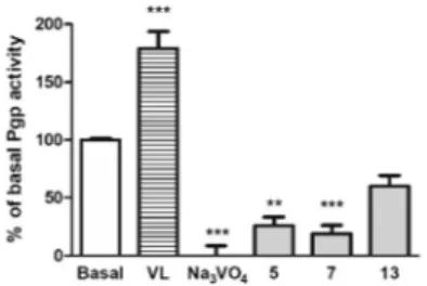 Fig. 4 The effect of ketoconazole (KE), 5, 7 and 13 on CYP3A4 activity (A). The effect of quinidine (QD), 5, 7 and 13 on CYP2D6 activity (B).