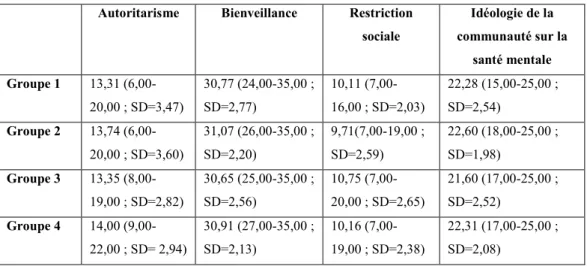 Tableau 2 : les moyennes des groupes aux 4 sous échelles  