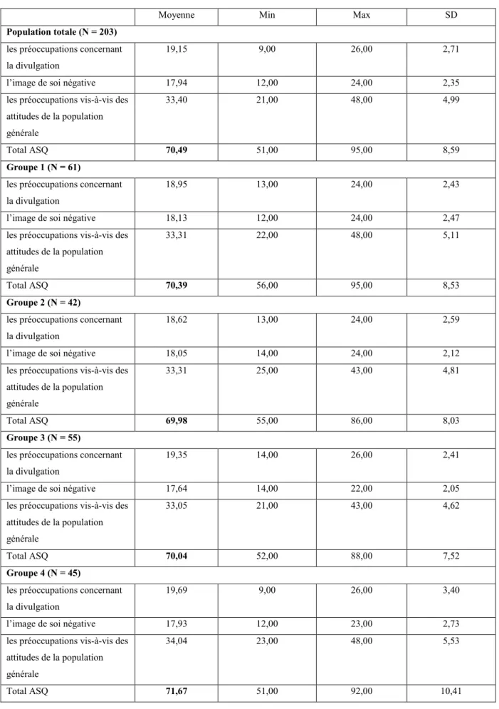 Tableau 4 : les moyennes de la population totale et des différents groupes 