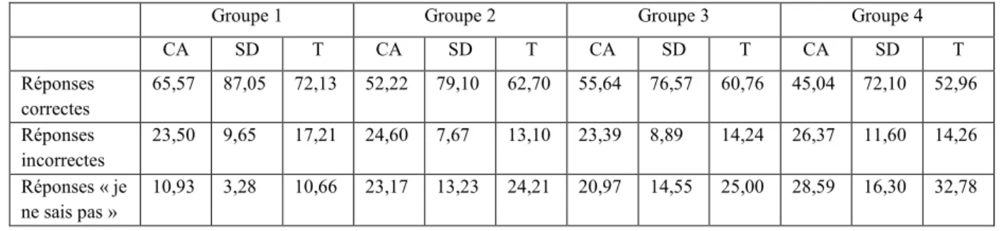 Tableau 7 : les pourcentages de réponse des groupes aux 3 sous échelles 