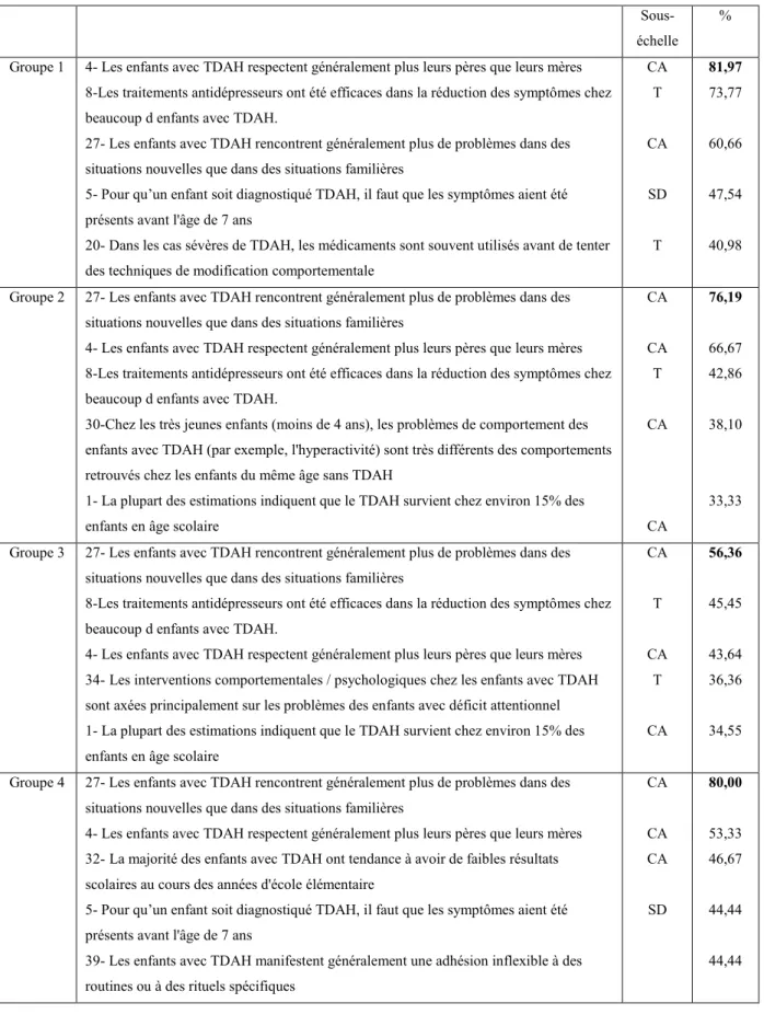 Tableau 9 : les 5 réponses fausses les plus fréquentes en fonction des groupes 