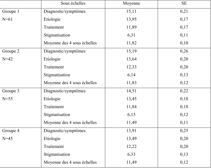 Tableau 10 : les moyennes obtenues par les groupes aux 4 sous échelles  