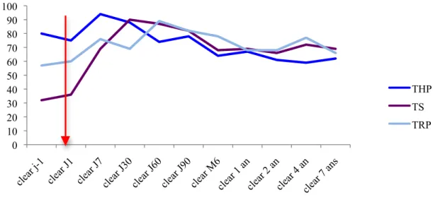 Graphique 3 : Évolution du DFG (en mL/min/1,73m2)   Suivi au long cours (tableau 9 et graphique 4) 