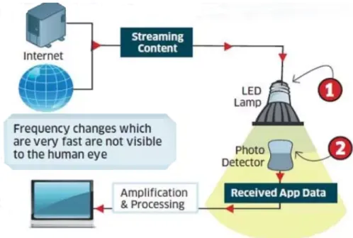 Figure 0.4  Schéma explicatif de la technologie Li-Fi.