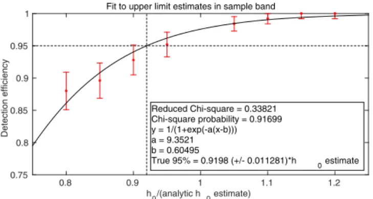 FIG. 1. A demonstration of the upper limit validation technique for a sample band (101 Hz, October data)