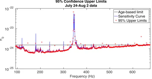 Figure 3 is a similar plot converting the upper limits on h 0 to upper limits on fiducial ellipticity ϵ , using the formula [52]