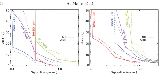 Figure 2. Sensitivity limits at 5 σ of the survey in Jupiter masses of detectable companions (BT-Settl models, Allard et al