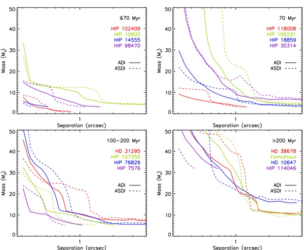 Fig. 9. Detection limits in mass of the survey according to the BT-Settl evolutionary model (Allard et al