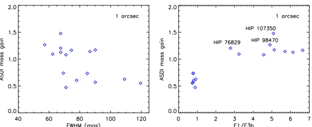 Fig. 12. ASDI mass gain as a function of the PSF FWHM (left) and the SDI flux ratio of the companion (right) for an angular separation of 1 00 