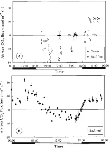 Table 3.  Daily metabolic parameters measured  using  the  O2  and  CO,  techniques.  CO;:  CO2 resulting  from  organic  C  metabolism;  P:  gross primary  production;  R :   24  h respiration; 