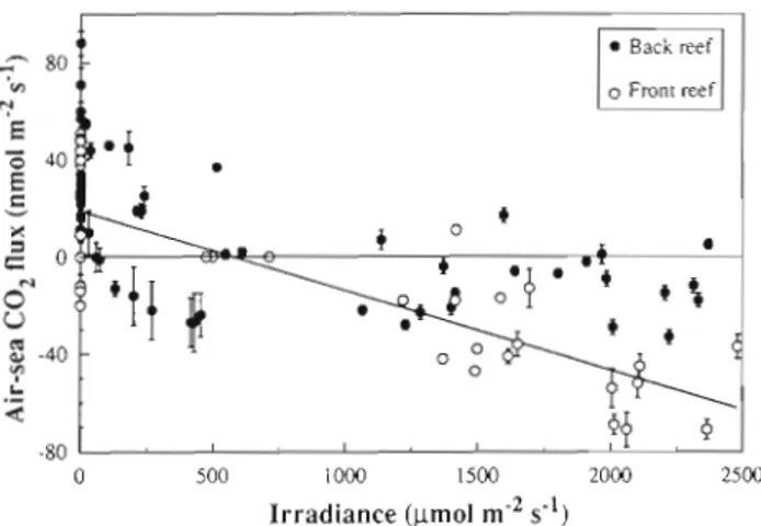 Fig.  4 .   Air-sea  CO2  flux at the reef  front and the back reef  as  a function of  average incident irradiance